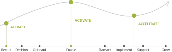 channel partner engagement journey diagram